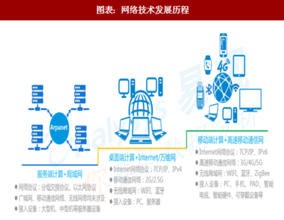 2018年中國(guó)IT互聯(lián)網(wǎng)行業(yè)網(wǎng)絡(luò)技術(shù)發(fā)展歷程與網(wǎng)絡(luò)價(jià)值深度解析