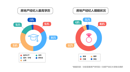 房地產經紀行業新畫像 男性、年輕、高學歷成關鍵詞